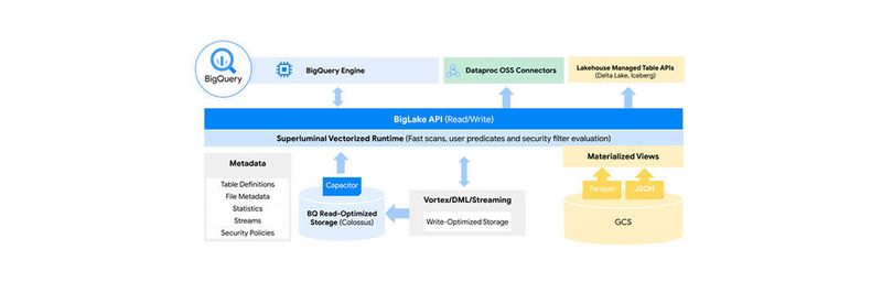 Die BigLake-API spielt eine zentrale Rolle für den Einsatz von Analysewerkzeugen wie Google BigQuery.