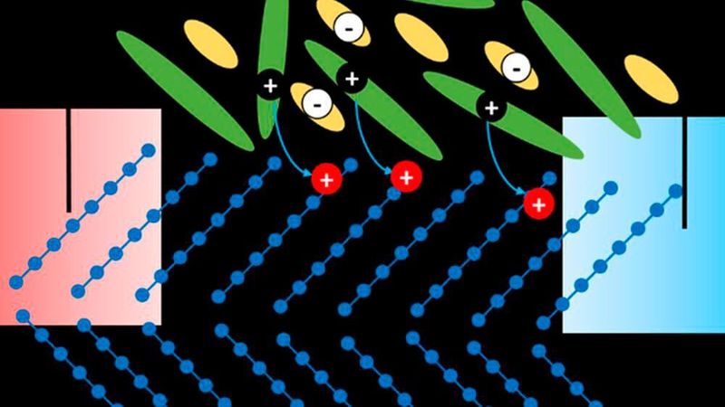 Forschende der TU Dresden haben einen neuen Weg zu leistungsstarken organischen thermoelektrischen Bauelementen vorgestellt: eine hocheffiziente Modulationsdotierung von organischen Halbleitern bei hohen Dotierkonzentrationen. Hier ist die schematische Darstellung des Modulationsdotierungsprozesses und der thermischen Spannungserzeugung zu sehen.