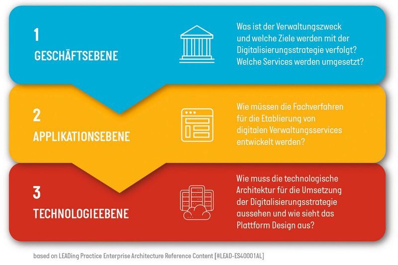 Durch die Best Practice Forschung lassen sich innerhalb kürzester Zeit bestehende Anwendungen modernisieren oder neue entwickeln