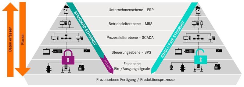 Single Pair Ethernet ermöglicht eine durchgängige Echtzeit-Datenübertragung bis in die Feldebene.