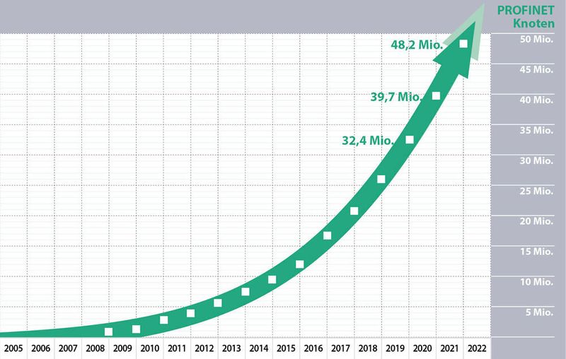 In 2021 wurden 8,5 Millionen neue Profinet-Geräte im Markt installiert.