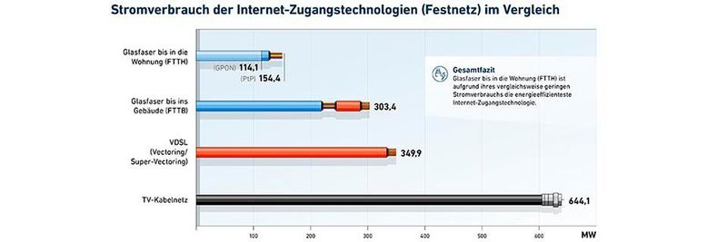 FTTH ist im Vergleich zu anderen Internet-Zugangstechnologien besonders energieeffizient.
