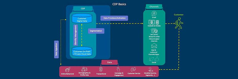 Der Aufbau der SAS Customer Data Platform (CDP) ist in der Grundform übersichtlich.
