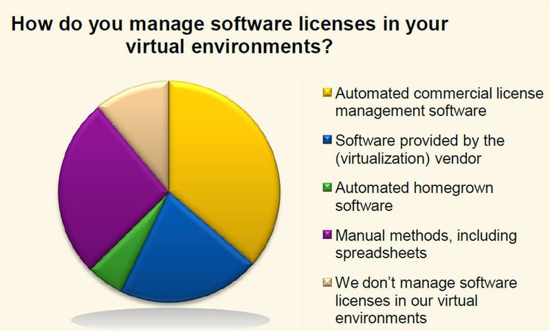 Laut IDC nutzen 36 Prozent der Unternehmen eine Management-Software, um ihre Lizenzen in virtuellen Umgebungen automatisch zu verwalten. (Bild: IDC)