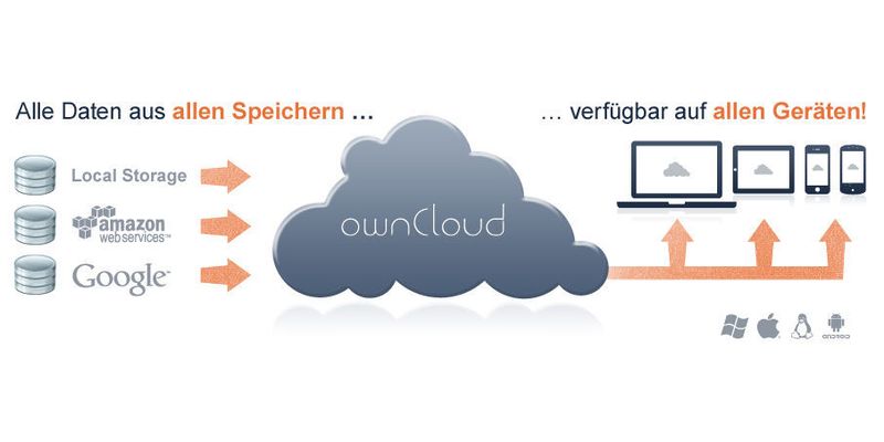 ownCloud bringt Daten aus der Cloud auf individuelle Endgeräte.