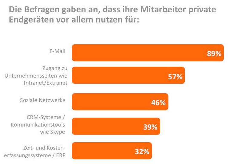Abbildung 1: Die Mitarbeiter nutzen ihre smarten Endgeräte vornehmlich für E-Mails. (Bild: Avanade)