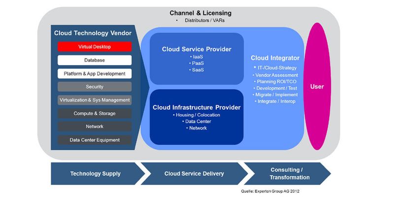 Im Fokus des Cloud Vendor Benchmarks 2012 stehen die relevanten Marktsegmente Cloud Services, Cloud Technologien sowie die zur Cloud-Transformation notwendigen Beratungs- und Integrationsdienstleistungen. (Bild: Experton Group AG 2012)