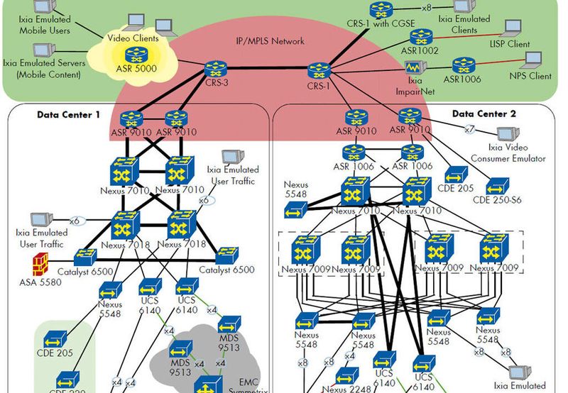 Die Topologie der Testumgebung; die Grundlage bildet Cisco Unified Computing sowie Netzwerktechnik des Herstellers. (Bild: LightReading)