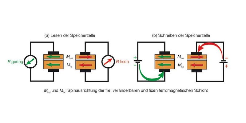 Magnetische Sandwiches. Jede Speicherzelle eines STT-RAM besteht aus drei Lagen: zwei magnetische Schichten sowie dazwischen eine nichtmagnetische Schicht. (a) Lesen: Unterschiedliche relative Ausrichtung der Elektronenspins in den ferromagnetischen Schichten verursacht eine unterschiedliche Leitfähigkeit des Sandwiches. Paralleler Spin bedeutet einen geringen, antiparallelen hohen Widerstand. (b) Schreiben: Die Spinausrichtung lässt sich durch einen Stromstoß dauerhaft beeinflussen. Somit lässt sich die Zelle zum Speichern von Information verwenden.
