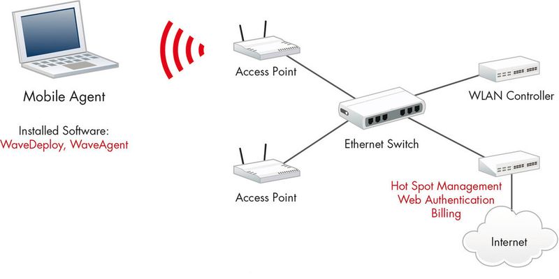 Drahtlose Netze sind heute weit mehr als ein Nice-to-Have – entsprechnd gut sollten sie funktionieren
