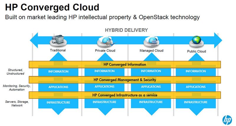 Abbildung 1: Die "Converged Cloud" von HP sieht drei Ebenen vor. Diese erlauben, anhand von Regeln, Templates und Modellen Servives schnell und effizient zu entwickeln und bereitzustellen, egal ob für eine traditionelle IT-Infrastruktur oder für Private-, Managed- oder Public-Cloud-Umgebungen. (Bild: HP)