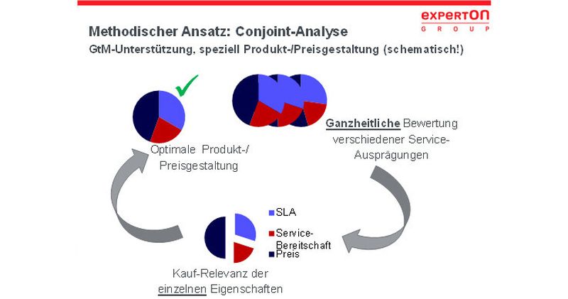Experton Group bietet mit Conjoint-Analysen eine ganzheitliche Bewertung für die richtige Go-to-Market-Strategie von Cloud Services.