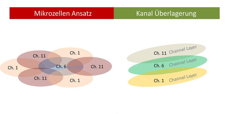 Mittels Channel Layering will Meru die Bandbreite im WLAN für alle Clients signifikant erhöhen.
