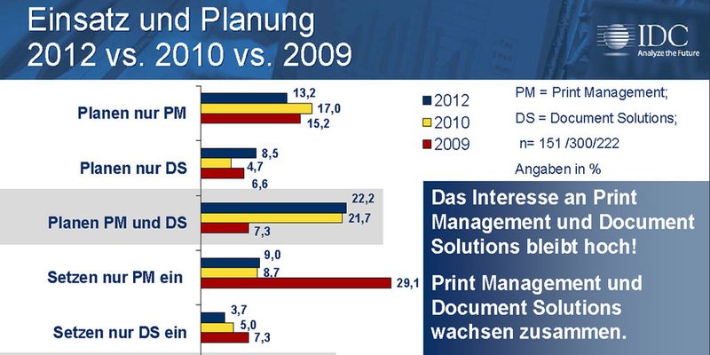 Print Management und Documemt Solutions gewinnen an Bedeutung.