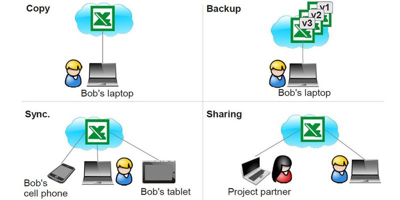 Cloud-Storage-Dienste versprechen ständigen Zugriff auf digitale Daten. Allerdings müssen sie in Punkto Sicherheit und Datenschutz noch einiges verbessern.