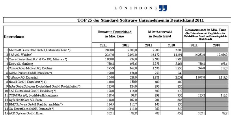Die neuen Lünendonk-Studien analysieren den deutschen Software- und Services-Markt in 2011.