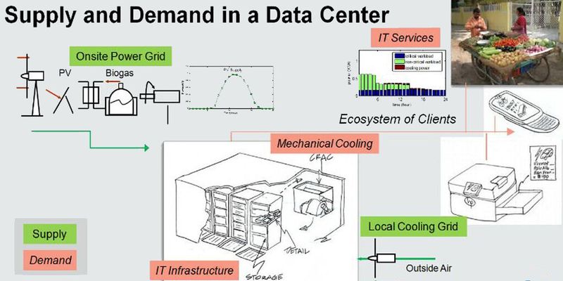 Durch den Einsatz von erneuerbaren Energien und einem balancierten Gesamtbetrieb will HP das Zero-Energy-RZ verwirklichen.