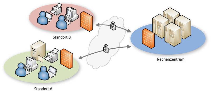 Schematische Darstellung des Zugriffs auf die Abrechnungssoftware im Rechenzentrum.