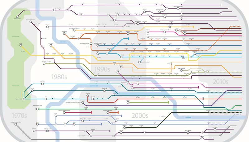 Schaubild: Die Genealogie relationaler Datenbank Management Systeme vom Hasso Plattner Institut, Potsdam.