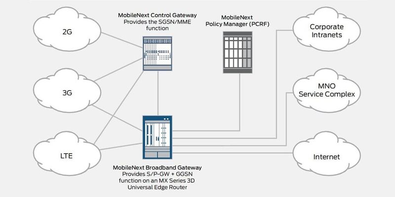 Die „MobileNext“-Lösung von Juniper Networks konnte beim „Xpert Day IP Services“ von Xantaro live begutachtet werden.