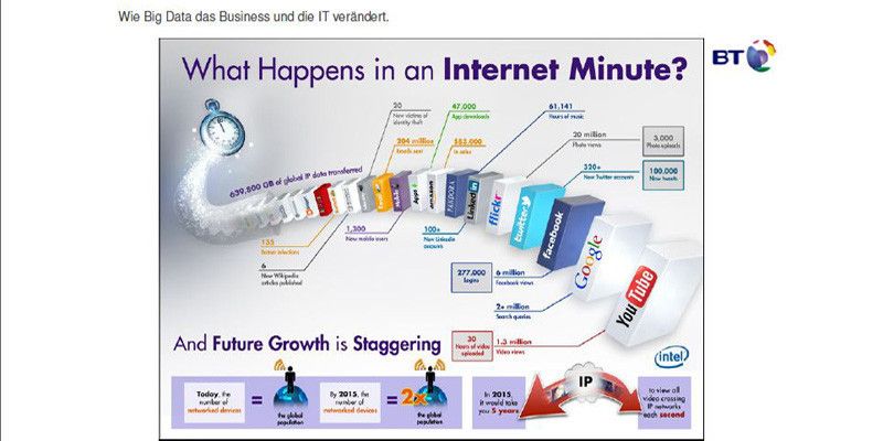 Die neue Big-Data-Studie von BT und Experton: Die Zukunft beginnt.