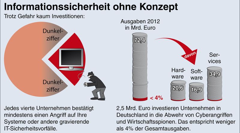 A.T. Kearney, Bitkom