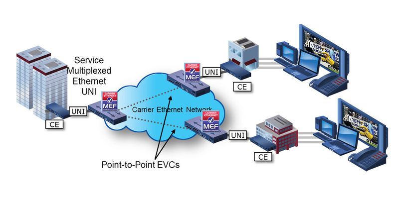 EPL- (Ethernet Private Line) und EVPL-Verbindungen (Ethernet Virtual Private Line) koppeln zwei oder mehrere Punkte schnell und sicher.