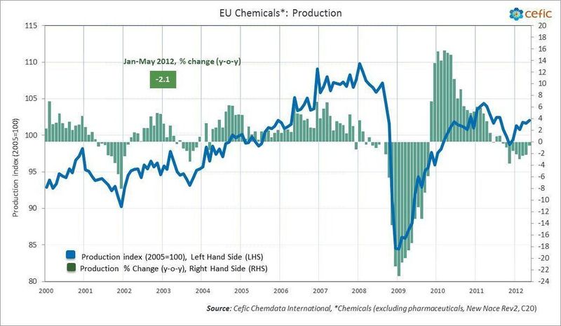 EU chemicals sector output drops 2.1 per cent through first five months of 2012