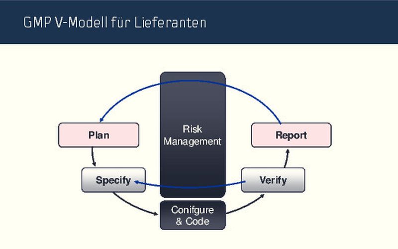 Bild 1: Risikobasierte Vorgehensweise ist sehr wichtig und steht im Mittelpunkt des GMP V-Modells für Lieferanten. Durch begleitendes Engineering wird der Dokumentationsaufwand auf ein angemessenes Maß gebracht