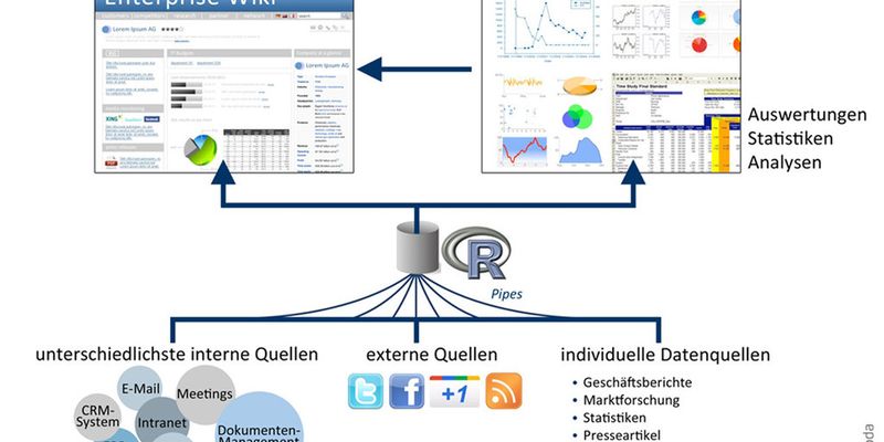 R als Analyseschicht in einem Enterprise Wiki.