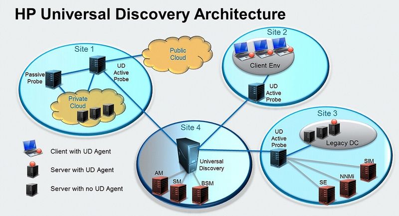 HP Universal Discovery ist eine der Kernkomponenten von HP CMS 10. Die Software erkennt nicht nur unterschiedliche Zonen, sondern auch, wie Hardware, Software und Services zusammengehören.