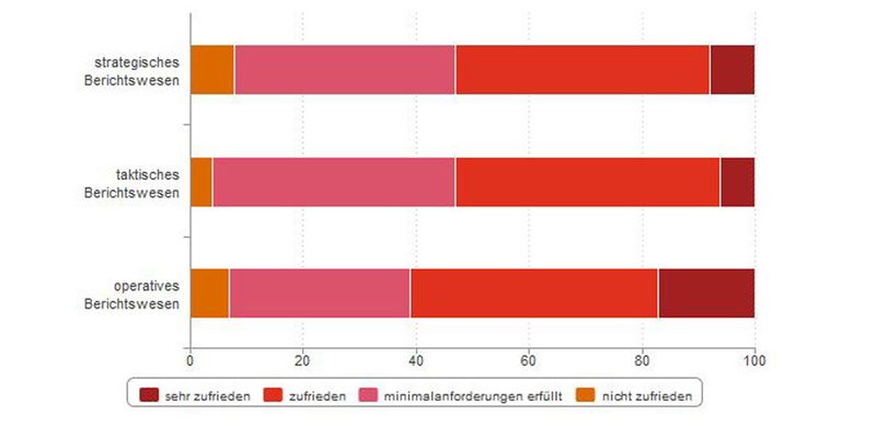 Die Zufriedenheit der Unternehmen mit dem operativen, taktischen und strategischen Berichtswesen ihrer IT-Outsourcing-Dienstleister könnte – so ein wichtiges Ergebnis der PwC-Studie – besser sein.