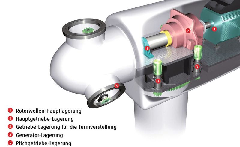 NSK entwickelt und fertigt Wälzlager für unterschiedliche Lagerstellen von Windkraftanlagen.