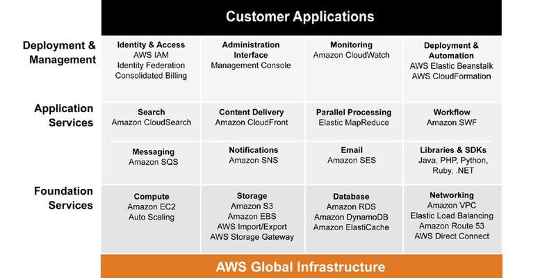 IDC analysiert die Auswirkungen der Amazon Web Services auf wichtige Kennzahlen.