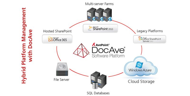 Bei der Entscheidung, ob man SharePoint Online oder OnPremise als Bereitstellungsmodell wählt, sollte man im Vorfeld den gewünschten Funktionsumfang mit den Speicheranforderungen abwägen.