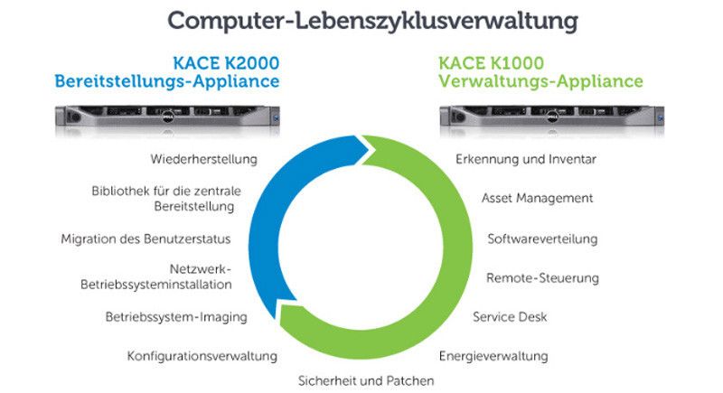 Kace Appliances stehen als physische und als virtuelle Appliances zur Verfügung und sollen die Verwaltung über den gesamten Lebenszyklus einer IT-Installation abdecken.