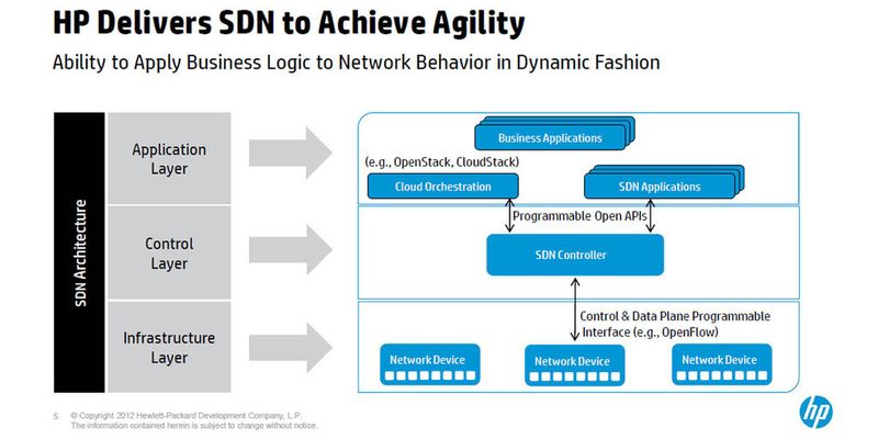 Hewlett-Packard liefert Software-Defined Networking von der Infrastruktur bis zur Anwendung.