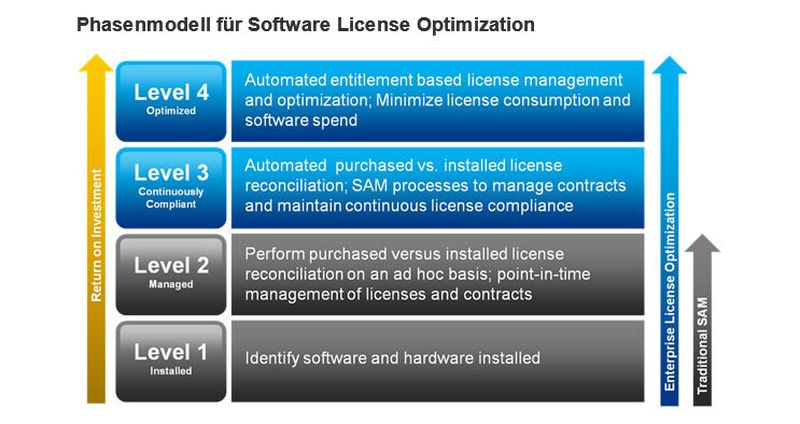 Cloud Computing erfordert Umdenken beim Lizenzmanagement: Weg vom traditionellen Software Asset Management hin zu Enterprise License Optimization.