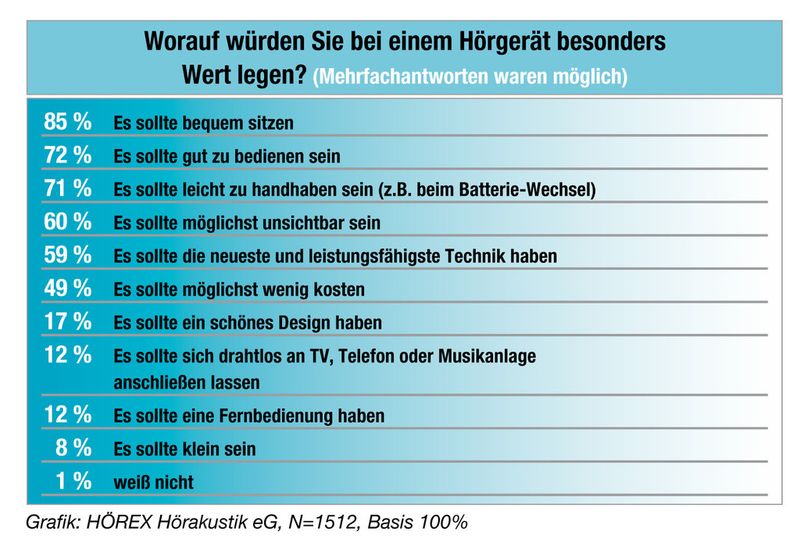 Laut Zwischenergebniss der großen Forsa-Umfrage „Hören“ wünschen sich Hörgeräte-Kunden vor allem bequemen Sitz, gute Bedienung und leichte Handhabung
