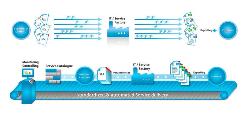 Professionelle Überwachung der Leistungserbringung mit einem standardisierten und automatisierten SLA-Reporting.