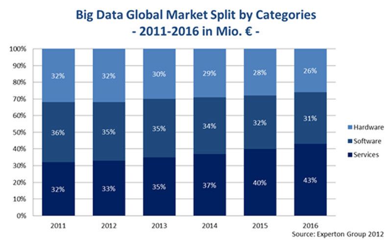 Zunächst liegt das Gewicht bei Big-Data-Investitionen auf der Infrastruktur- und Softwareseite. Die Services ziehen später nach.