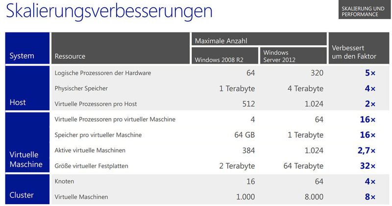 Hyper-V 3.0 bietet in Windows Server 2012 wesentlich größere Festplatten, unterstützt mehr virtuelle Server und Knoten pro Host. Microsoft hat die Lösung an allen Enden deutlich aufgebohrt.