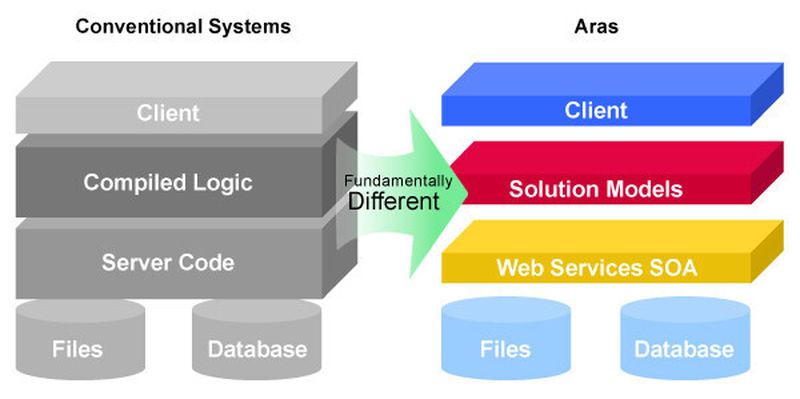 Die modell-basierte service-orientierte Architektur von Aras erlaubt ein schnelles Deployment ohne aufwändige Programmierungen.
