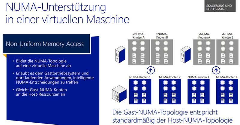 Windows Server 2012 unterstützt NUMA auch für virtuelle Server und die getrennte Einstellung für Hyper-V-Hosts und einzelne virtuelle Server