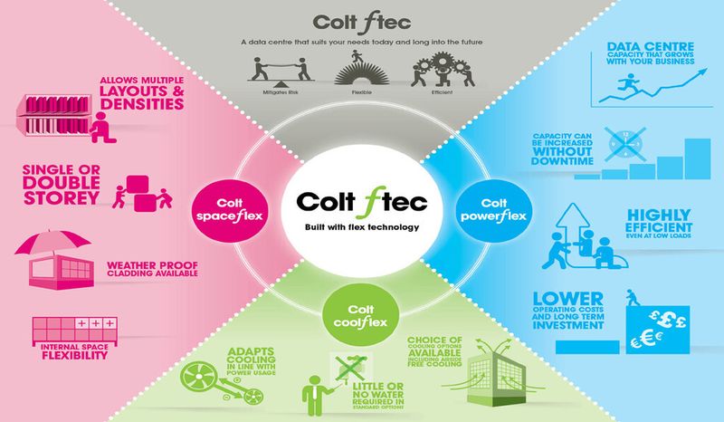 Die "ftech"-Rechenzentren von Colt sind in dreierlei Hinsicht flexibel: Es gibt verschiedenen Designs, sie skalieren in punkto Energiezufuhr und -verbrauch sowie bei der Kühlung.