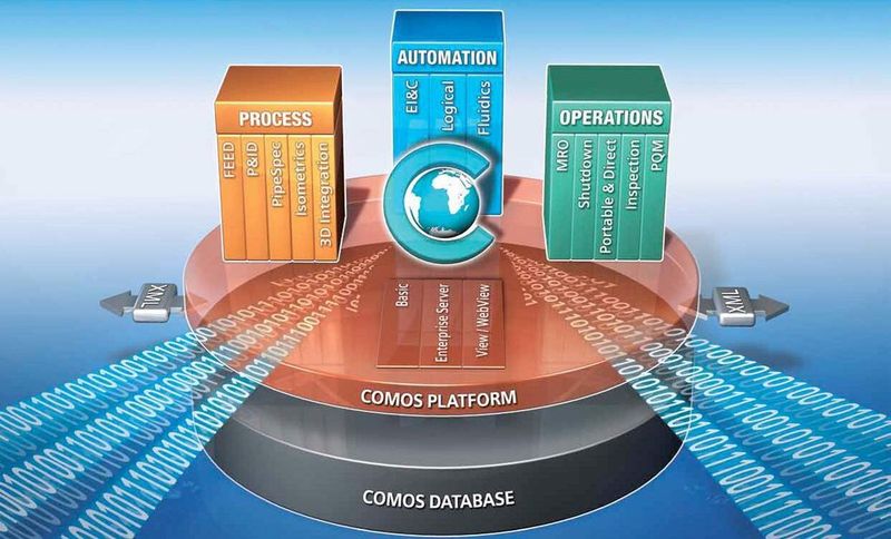 COMOS’ graphic showing holistic approach between all disciplines across the complete plant lifecycle