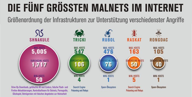 Shnakule ist seit 2011 das größte Malnet im Internet.