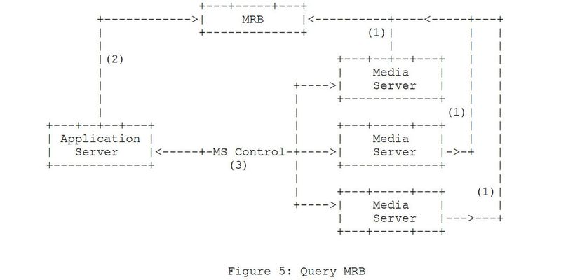 Technische Finessen der Media Resource Broker erklären Whitepaper von NS-Technologies sowie das hier auszugsweise abgebildete Internet Draft der MediaCtrl Work Group innerhalb der IETF.