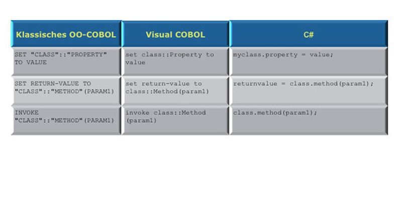 Sprachen, die zu nativem Code – Objekt-Code auf dem jeweiligen Betriebssystem – übersetzt werden, wie zum Beispiel C, können relativ einfach von COBOL aufgerufen werden oder selbst COBOL-Programme aufrufen.