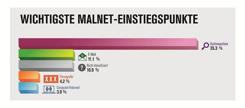 Blue Coat hat die wichtigsten Malnet-Einstiegspunkte identifiziert.